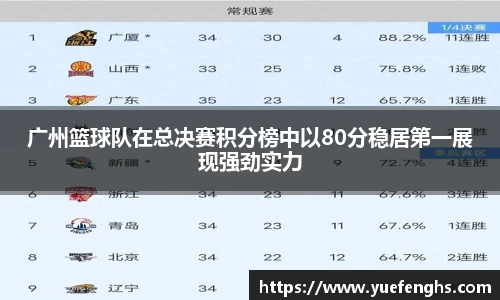 广州篮球队在总决赛积分榜中以80分稳居第一展现强劲实力